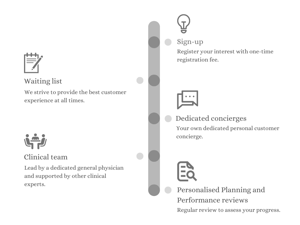 Customer Journey for premium membership (1)